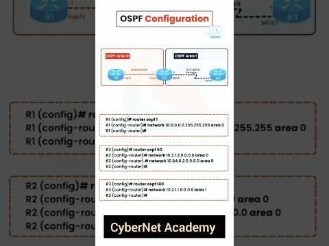 OSPF Configuration for Beginners CCNA OSPF Lab Setup Configure OSPF - Setup in GNS3  Packet Tracer