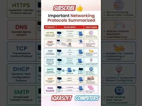 protocols, HTTPs, DNS, DHCP, SMTP #short #shorts  #networking #protocol