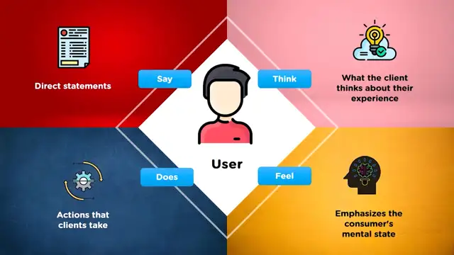 Empathy Mapping   What Is An Empathy Map   Empathy Mapping In Design Thinking   Simplilear