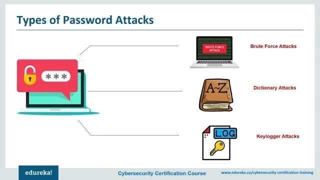 8 Most Common Cybersecurity Threats   Types of Cyber Attacks   Cybersecurity for Beginners   Edurek